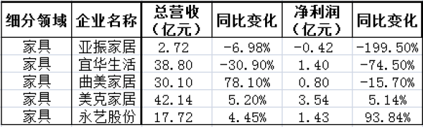 2019年三季度家居负增长名单，家纺、家具、家装成重灾区