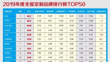 2019年度全屋草莓视频入口免费下载家居品牌价值排行榜TOP50重磅发布